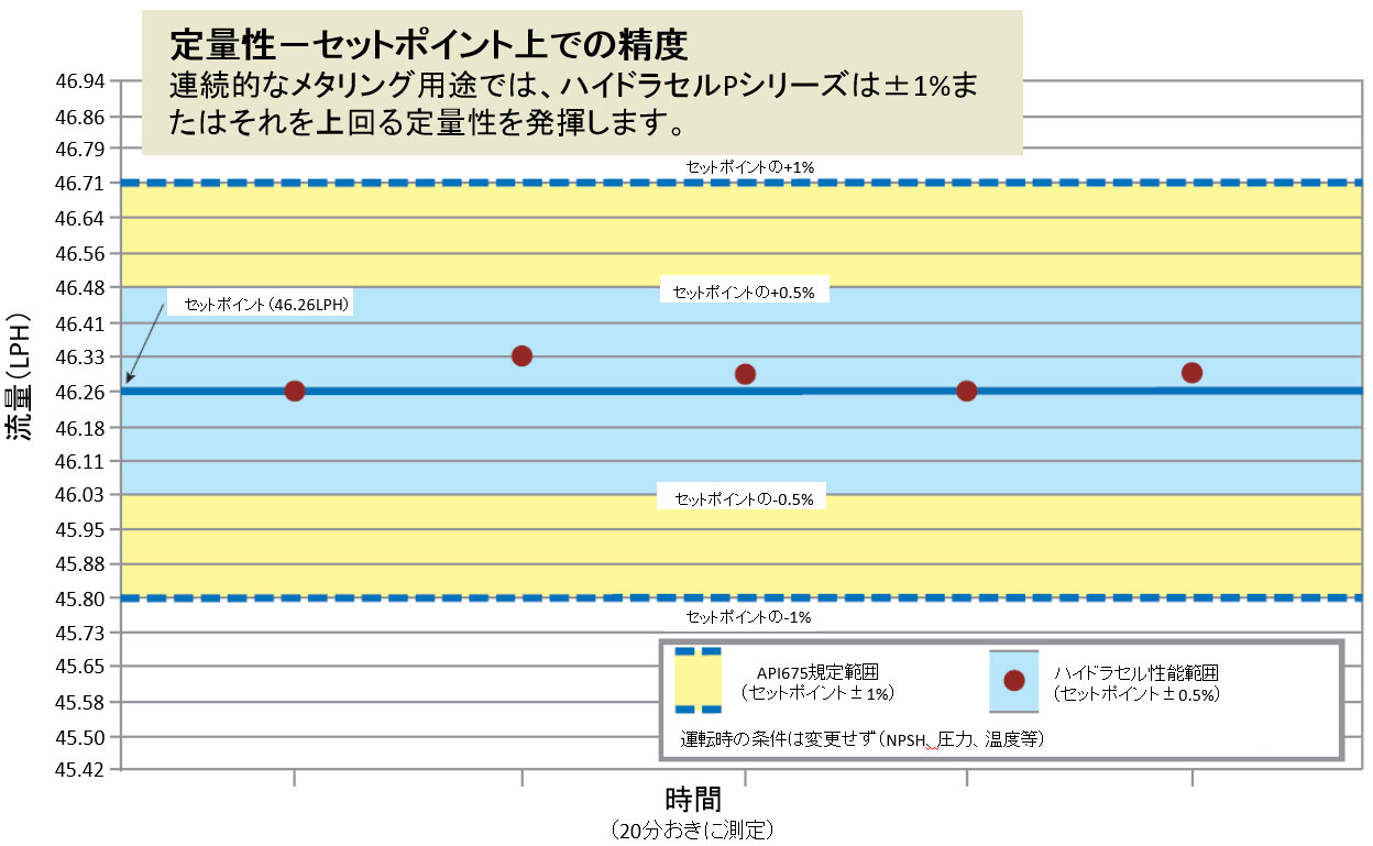 定量薬注 グラフ